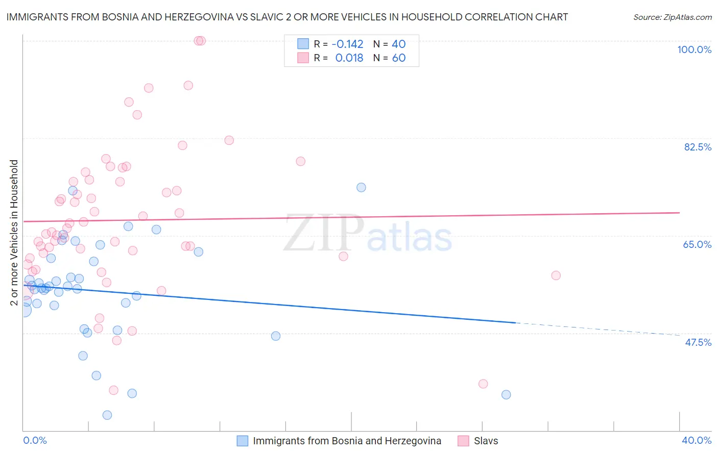 Immigrants from Bosnia and Herzegovina vs Slavic 2 or more Vehicles in Household