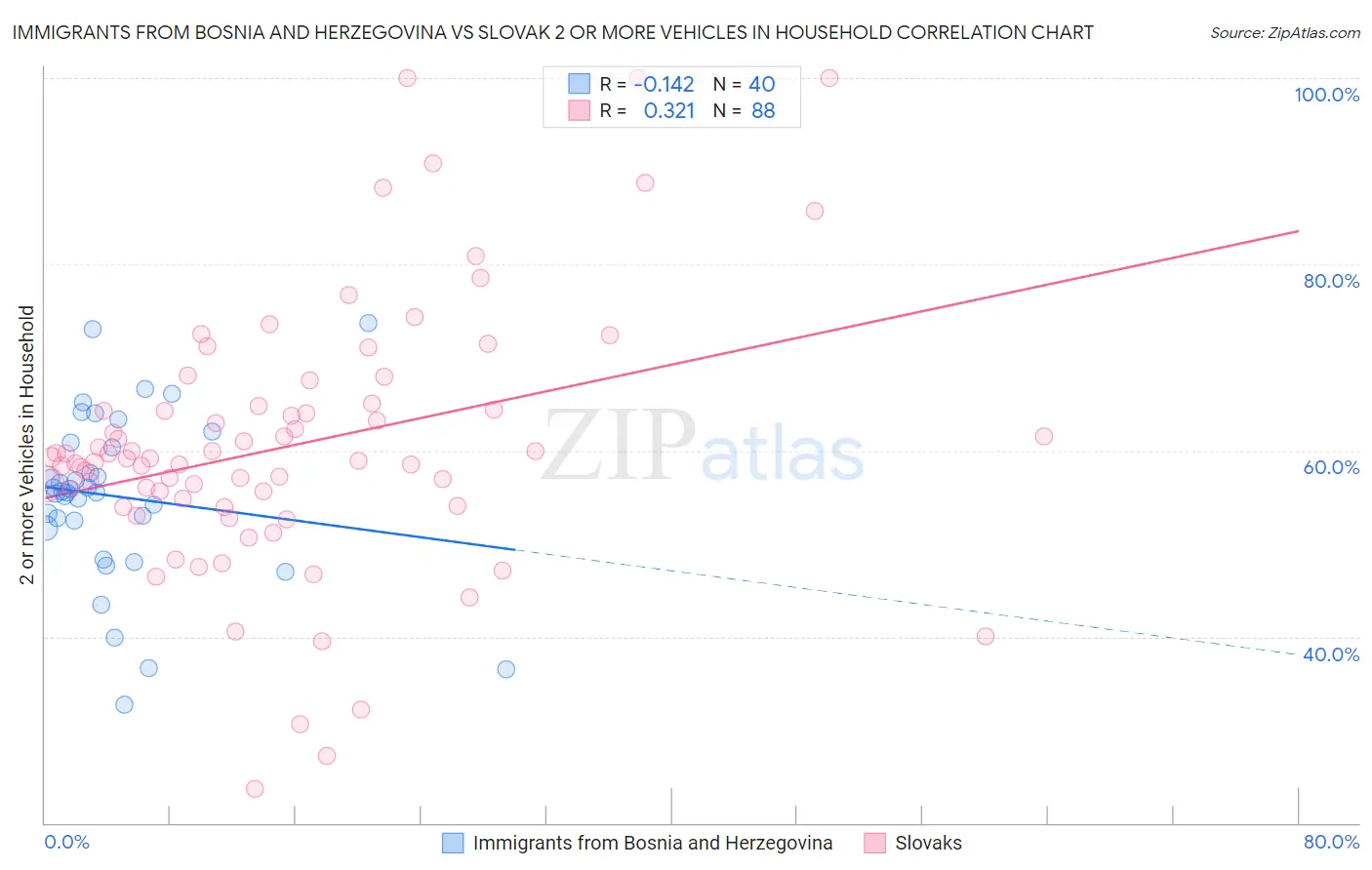 Immigrants from Bosnia and Herzegovina vs Slovak 2 or more Vehicles in Household