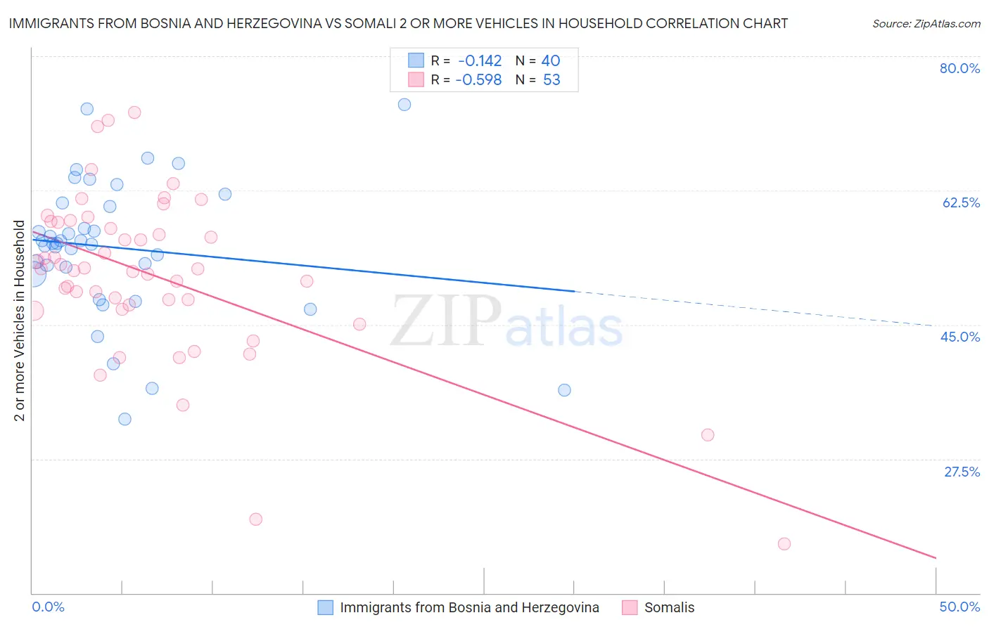 Immigrants from Bosnia and Herzegovina vs Somali 2 or more Vehicles in Household