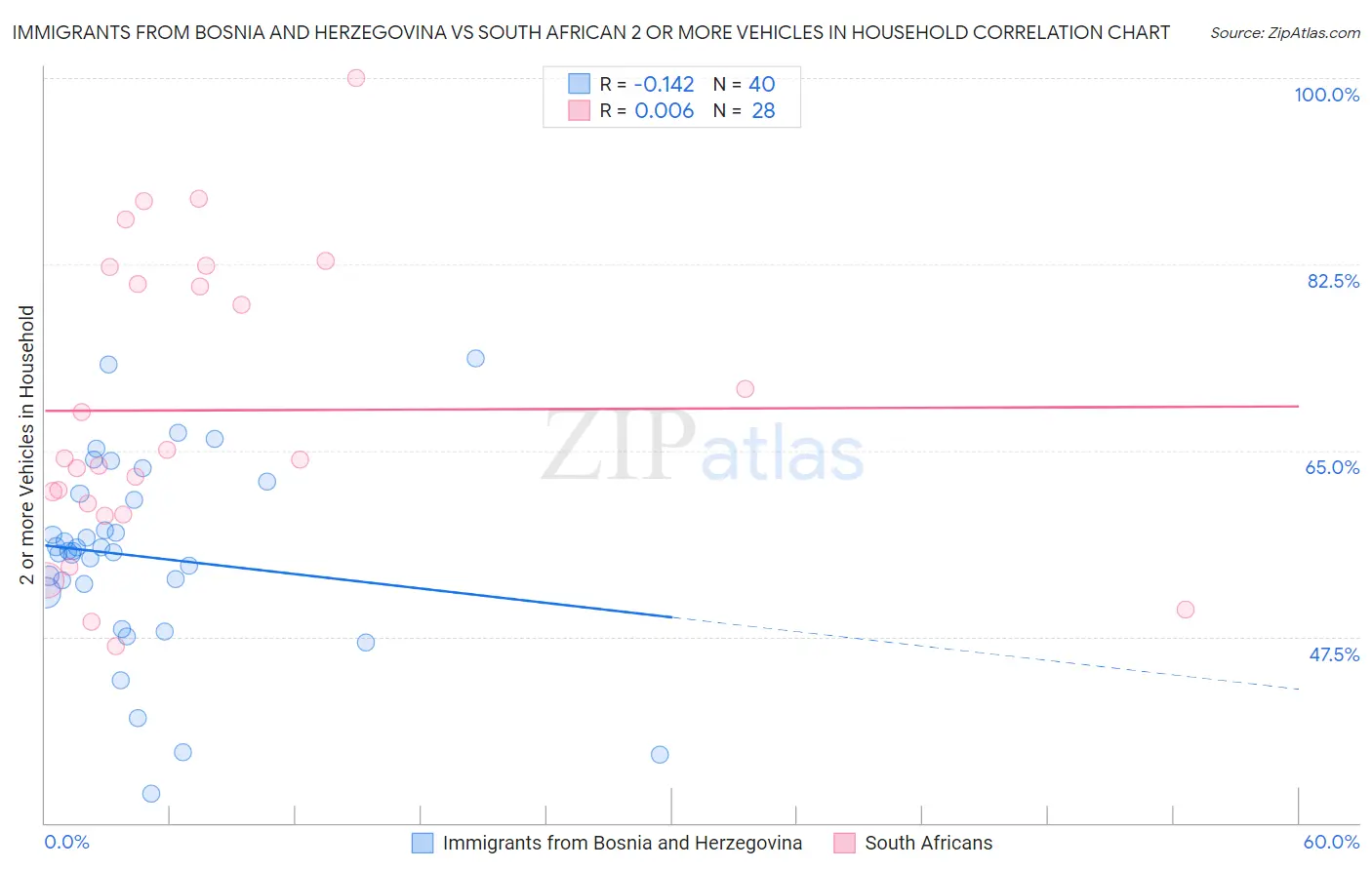 Immigrants from Bosnia and Herzegovina vs South African 2 or more Vehicles in Household