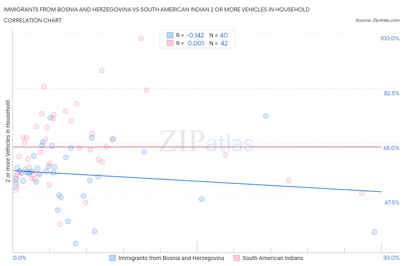 Immigrants from Bosnia and Herzegovina vs South American Indian 2 or more Vehicles in Household