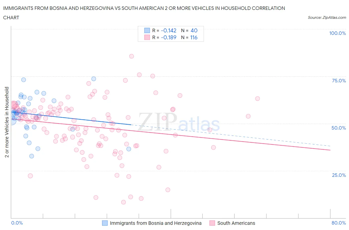 Immigrants from Bosnia and Herzegovina vs South American 2 or more Vehicles in Household