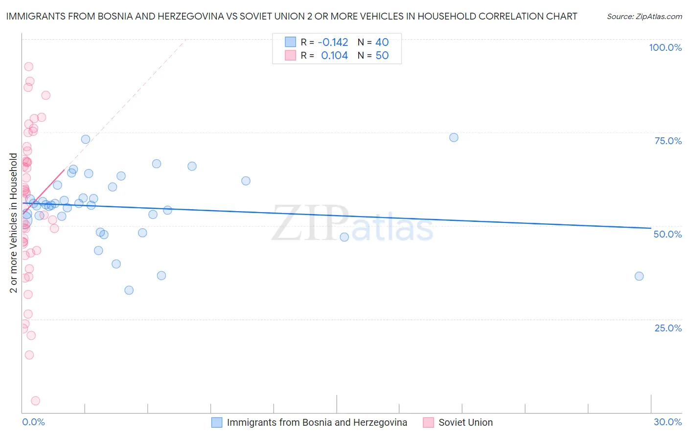 Immigrants from Bosnia and Herzegovina vs Soviet Union 2 or more Vehicles in Household