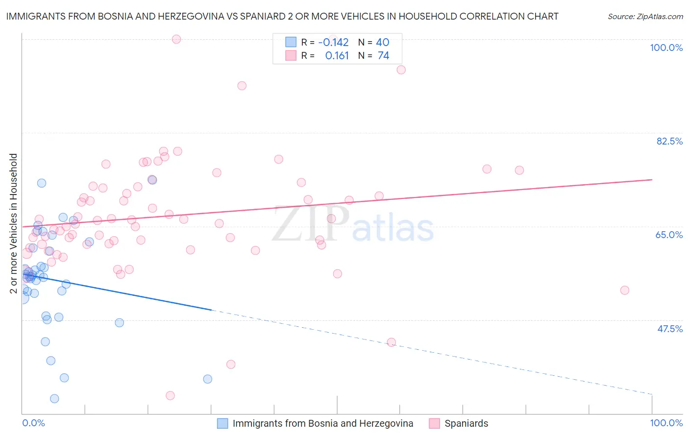 Immigrants from Bosnia and Herzegovina vs Spaniard 2 or more Vehicles in Household