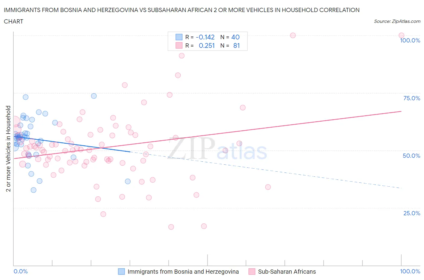 Immigrants from Bosnia and Herzegovina vs Subsaharan African 2 or more Vehicles in Household