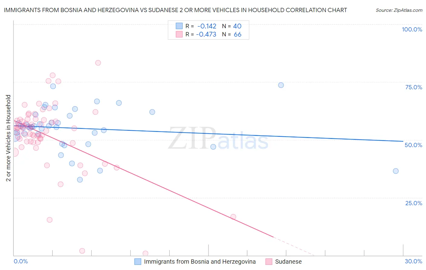 Immigrants from Bosnia and Herzegovina vs Sudanese 2 or more Vehicles in Household