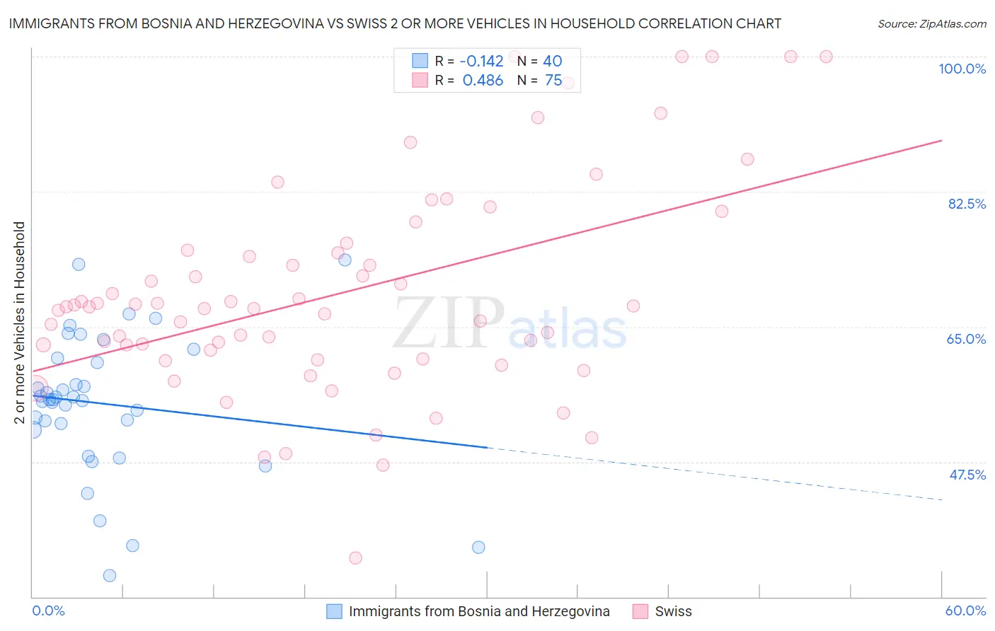 Immigrants from Bosnia and Herzegovina vs Swiss 2 or more Vehicles in Household
