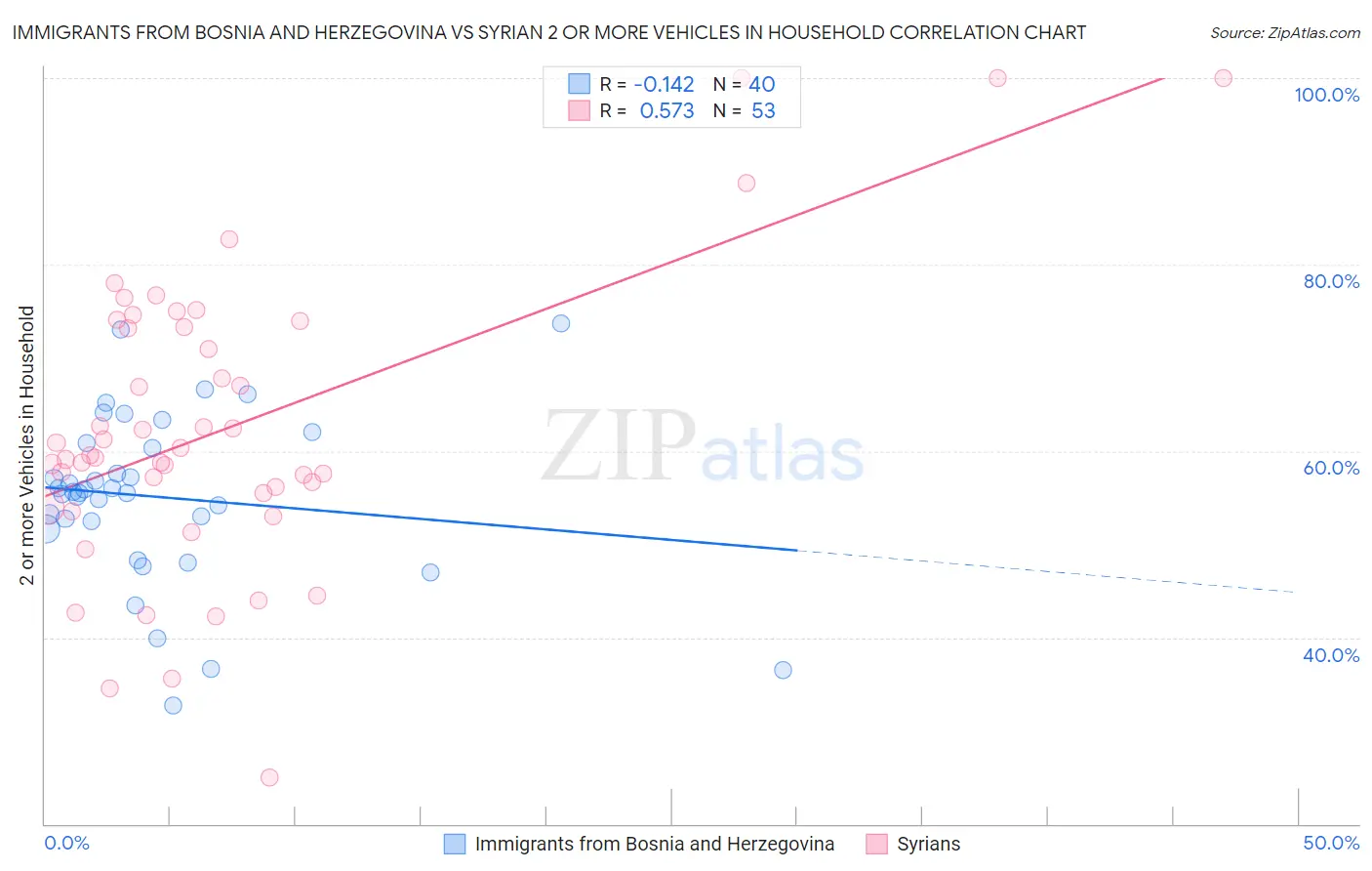 Immigrants from Bosnia and Herzegovina vs Syrian 2 or more Vehicles in Household