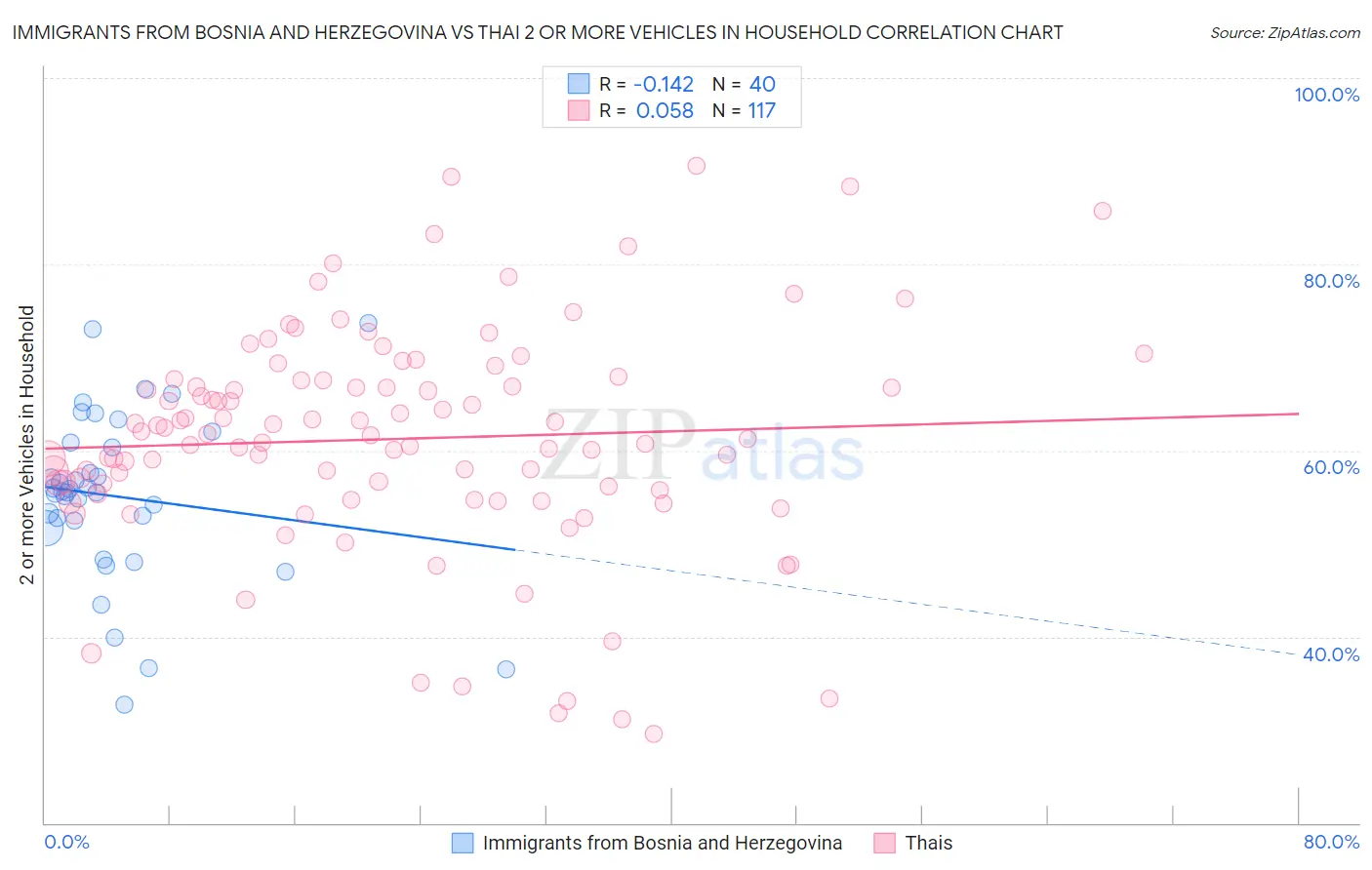 Immigrants from Bosnia and Herzegovina vs Thai 2 or more Vehicles in Household