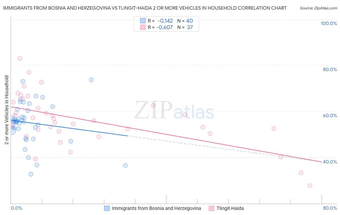 Immigrants from Bosnia and Herzegovina vs Tlingit-Haida 2 or more Vehicles in Household