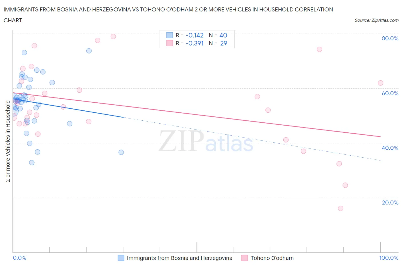 Immigrants from Bosnia and Herzegovina vs Tohono O'odham 2 or more Vehicles in Household