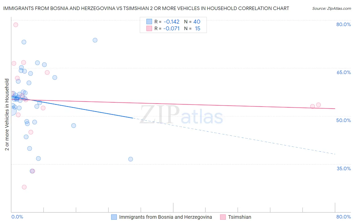 Immigrants from Bosnia and Herzegovina vs Tsimshian 2 or more Vehicles in Household