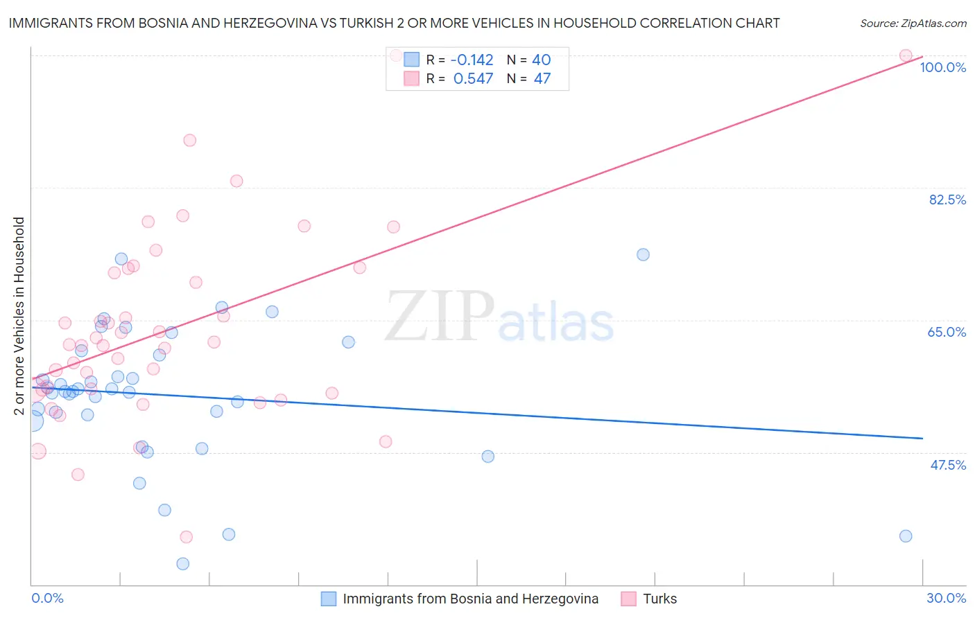 Immigrants from Bosnia and Herzegovina vs Turkish 2 or more Vehicles in Household