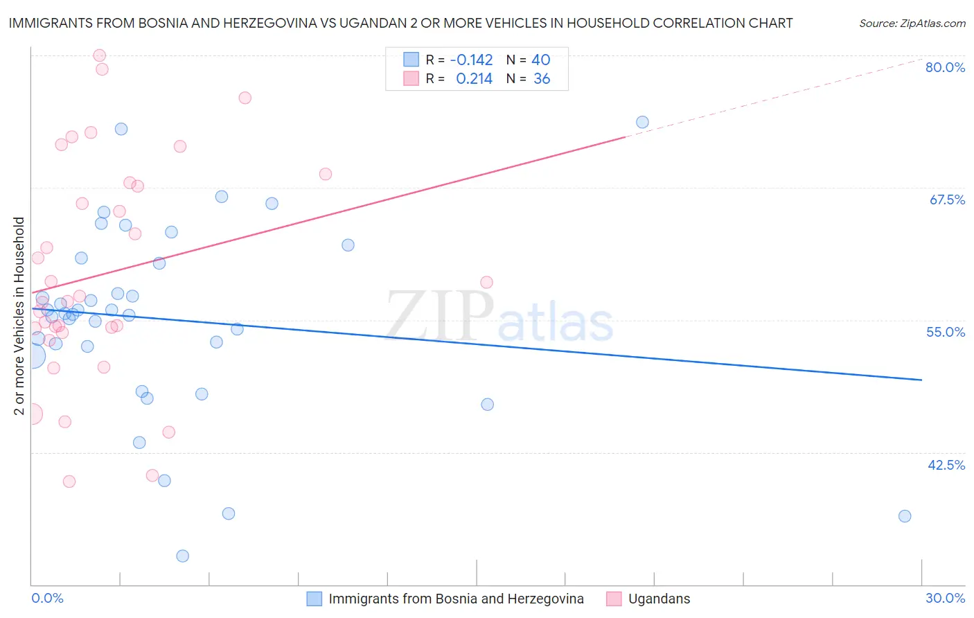 Immigrants from Bosnia and Herzegovina vs Ugandan 2 or more Vehicles in Household