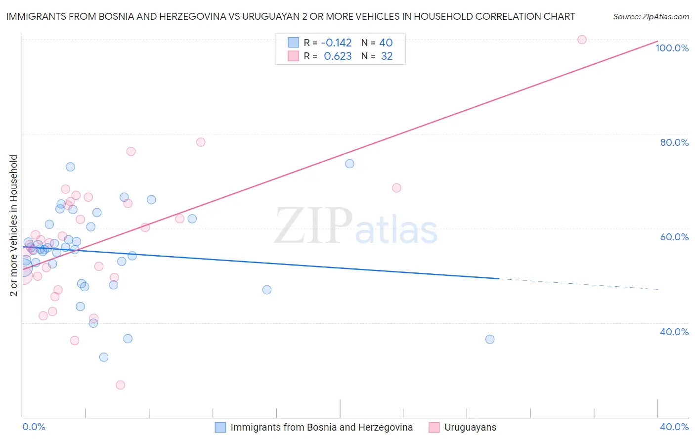 Immigrants from Bosnia and Herzegovina vs Uruguayan 2 or more Vehicles in Household