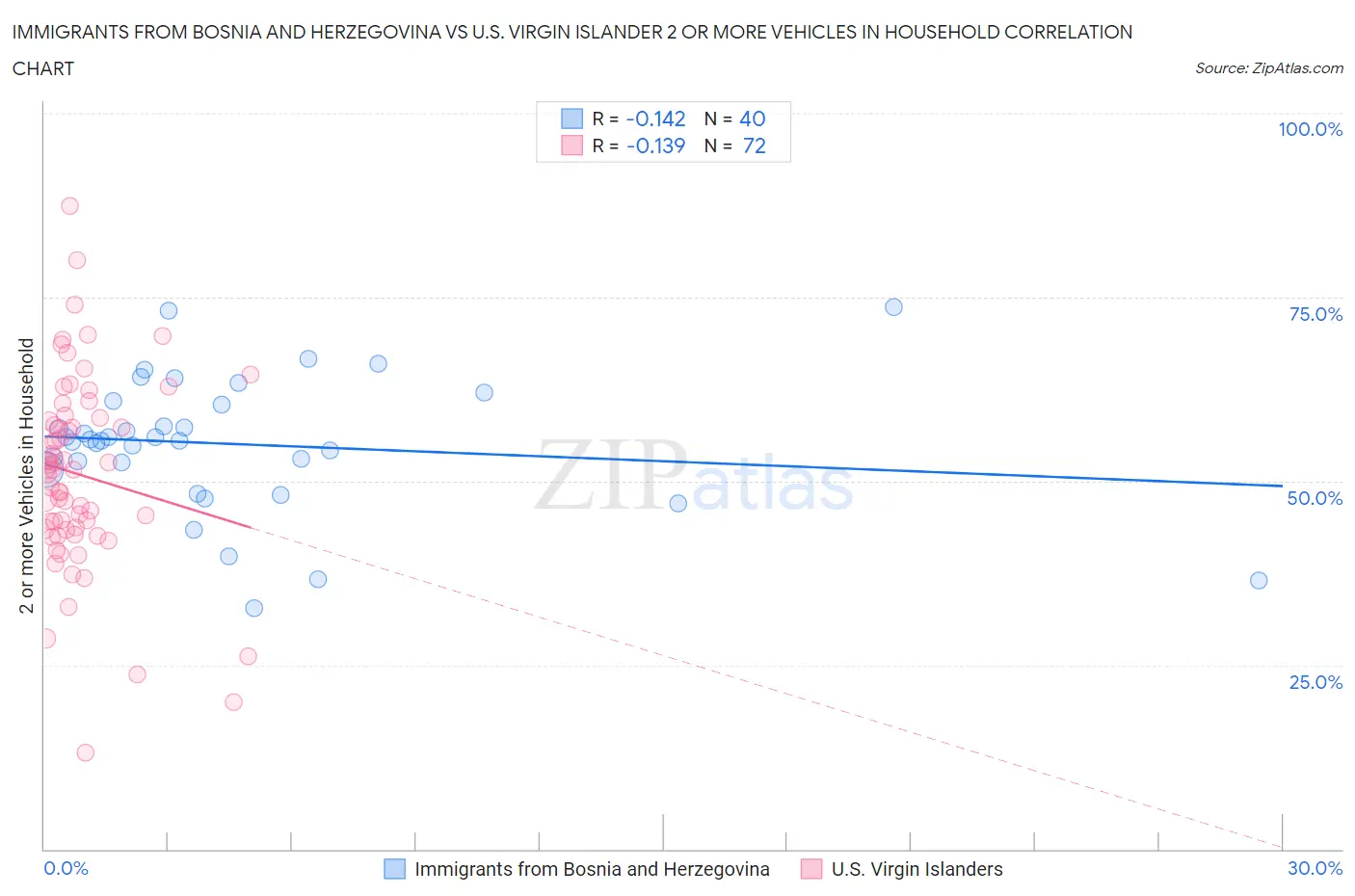 Immigrants from Bosnia and Herzegovina vs U.S. Virgin Islander 2 or more Vehicles in Household