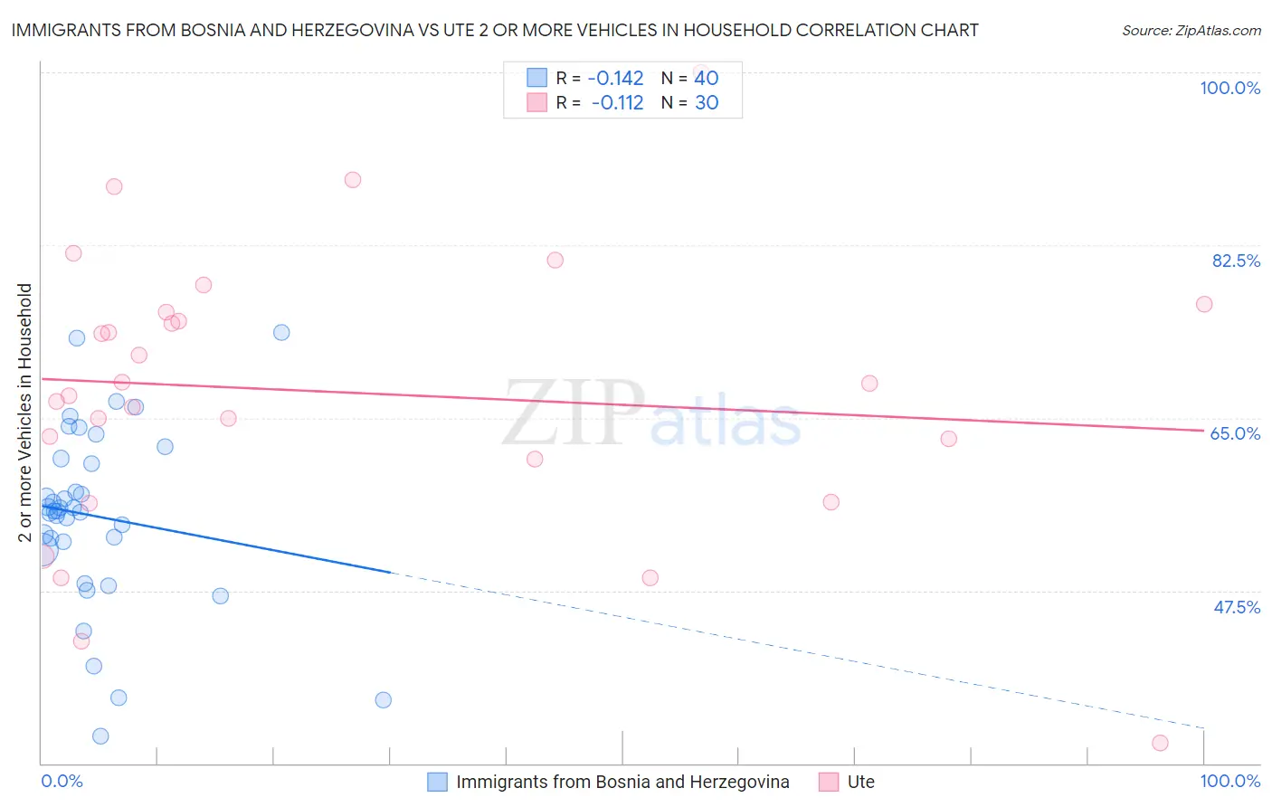 Immigrants from Bosnia and Herzegovina vs Ute 2 or more Vehicles in Household