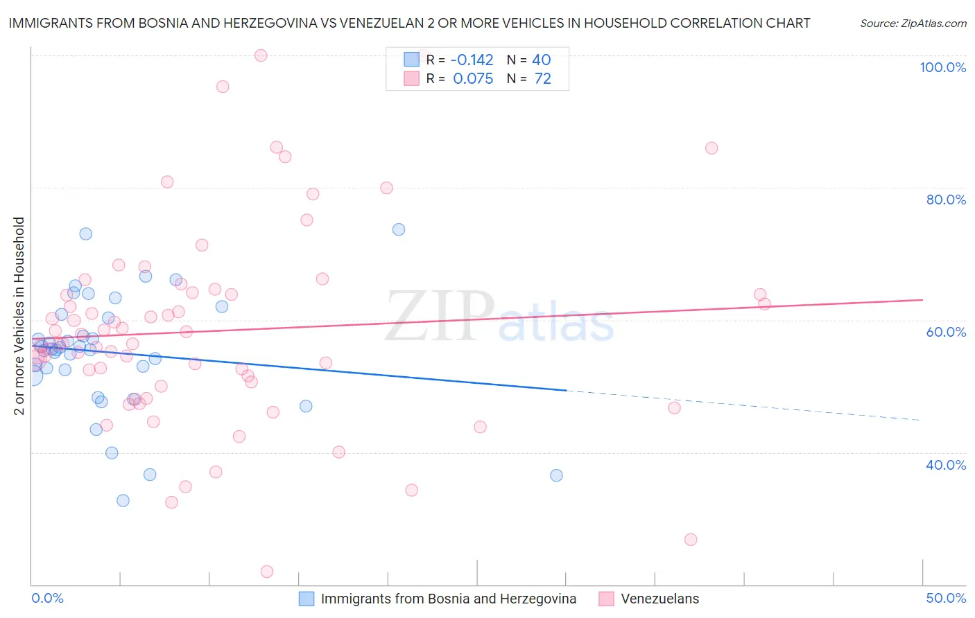 Immigrants from Bosnia and Herzegovina vs Venezuelan 2 or more Vehicles in Household