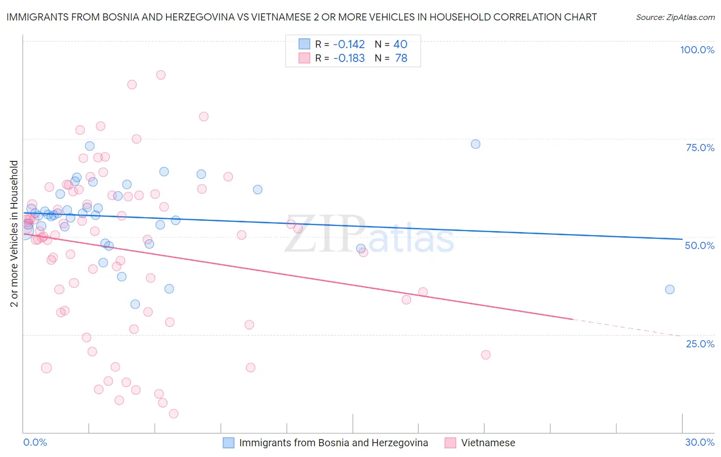 Immigrants from Bosnia and Herzegovina vs Vietnamese 2 or more Vehicles in Household