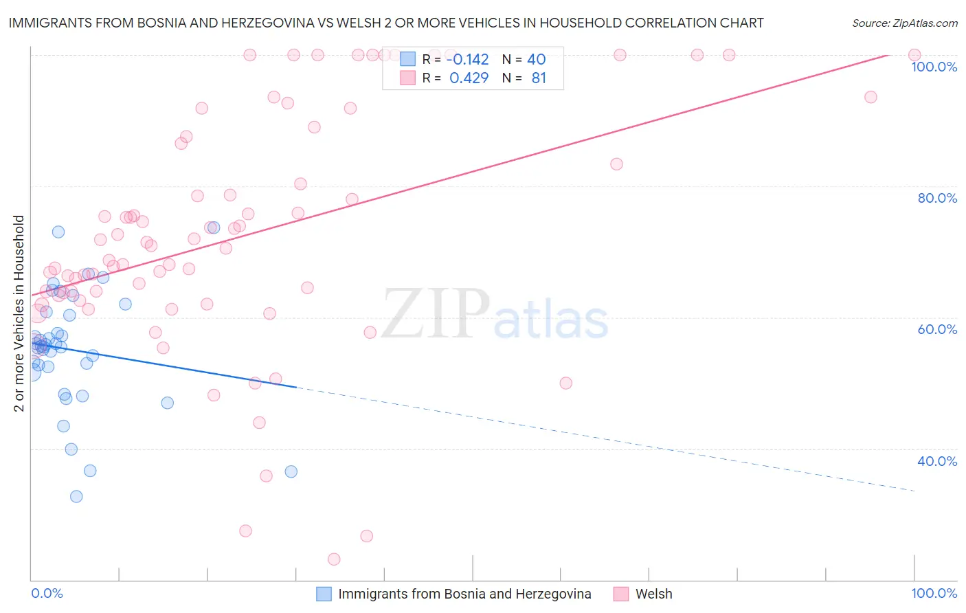 Immigrants from Bosnia and Herzegovina vs Welsh 2 or more Vehicles in Household
