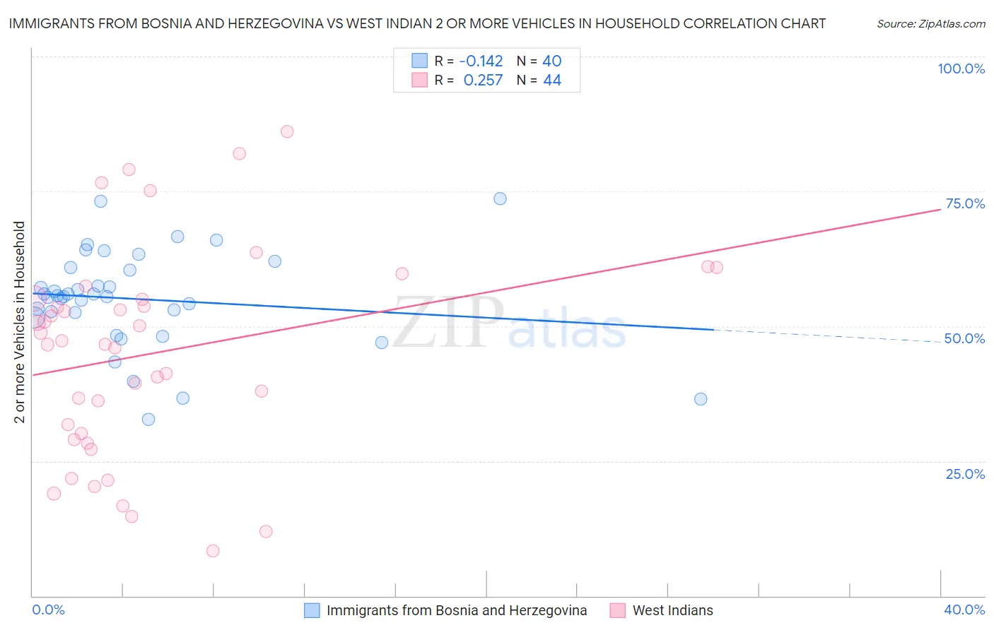 Immigrants from Bosnia and Herzegovina vs West Indian 2 or more Vehicles in Household