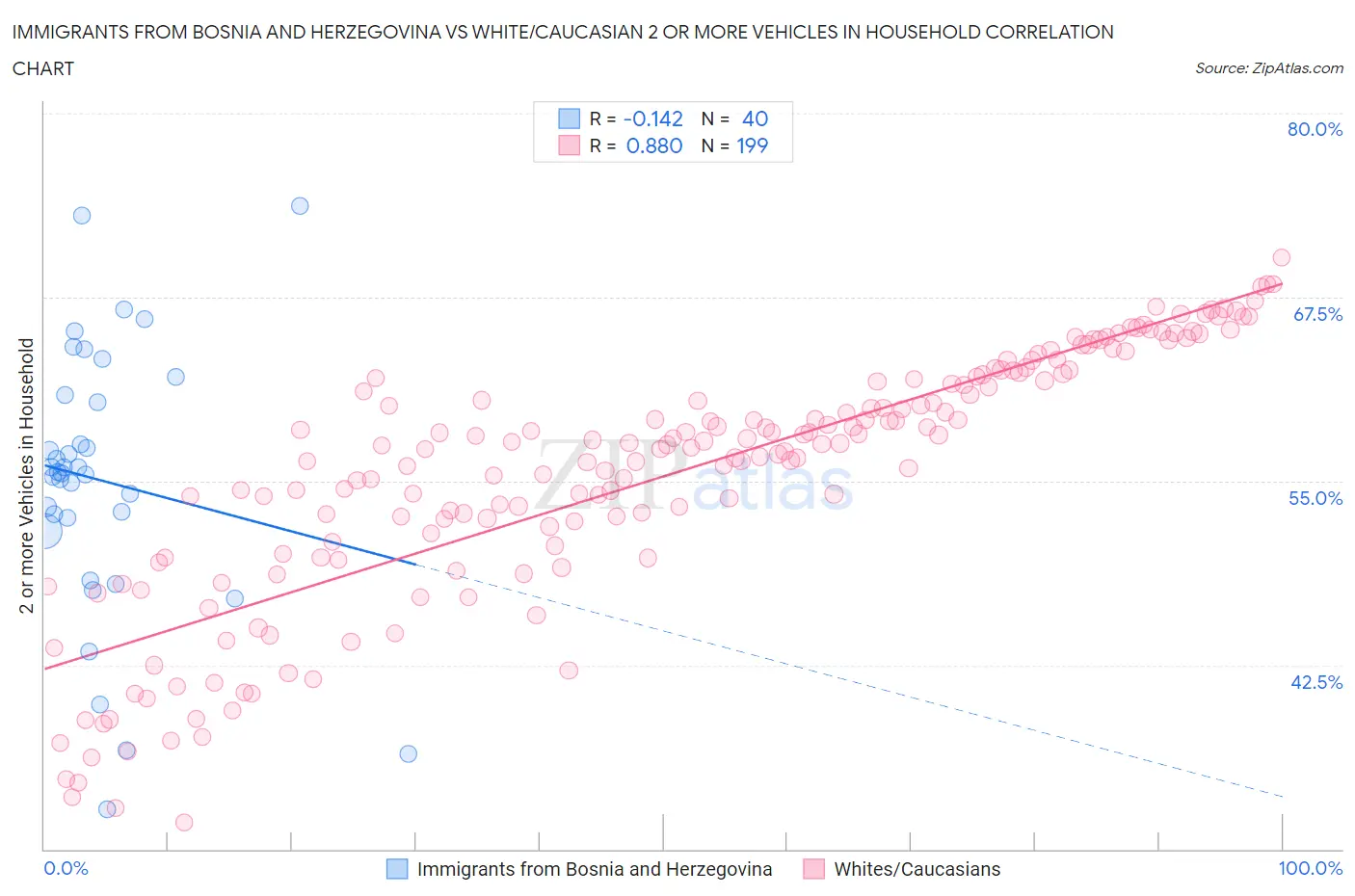 Immigrants from Bosnia and Herzegovina vs White/Caucasian 2 or more Vehicles in Household