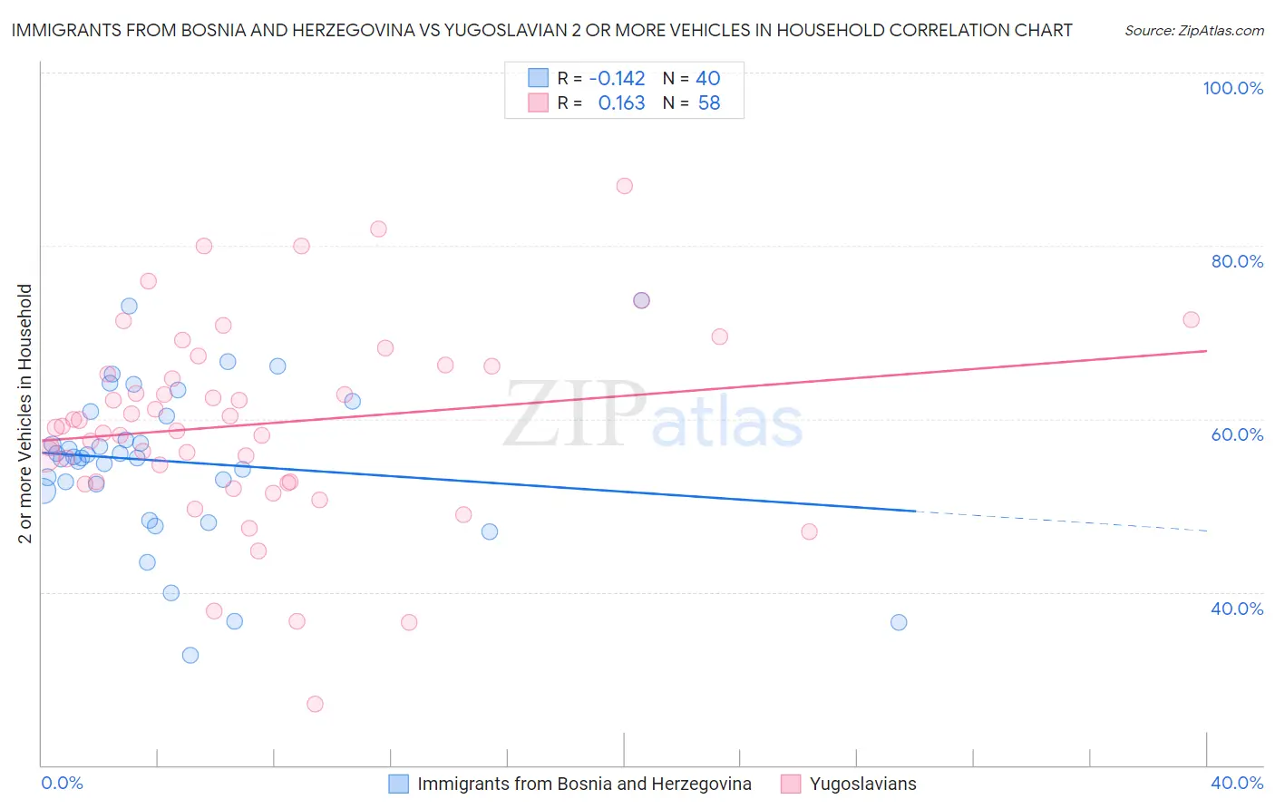 Immigrants from Bosnia and Herzegovina vs Yugoslavian 2 or more Vehicles in Household