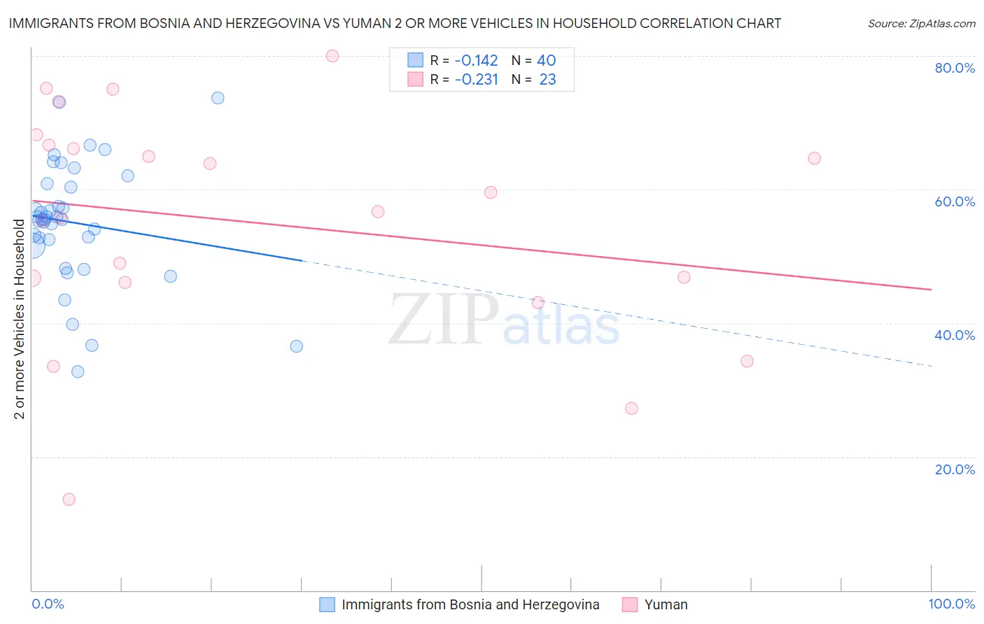 Immigrants from Bosnia and Herzegovina vs Yuman 2 or more Vehicles in Household