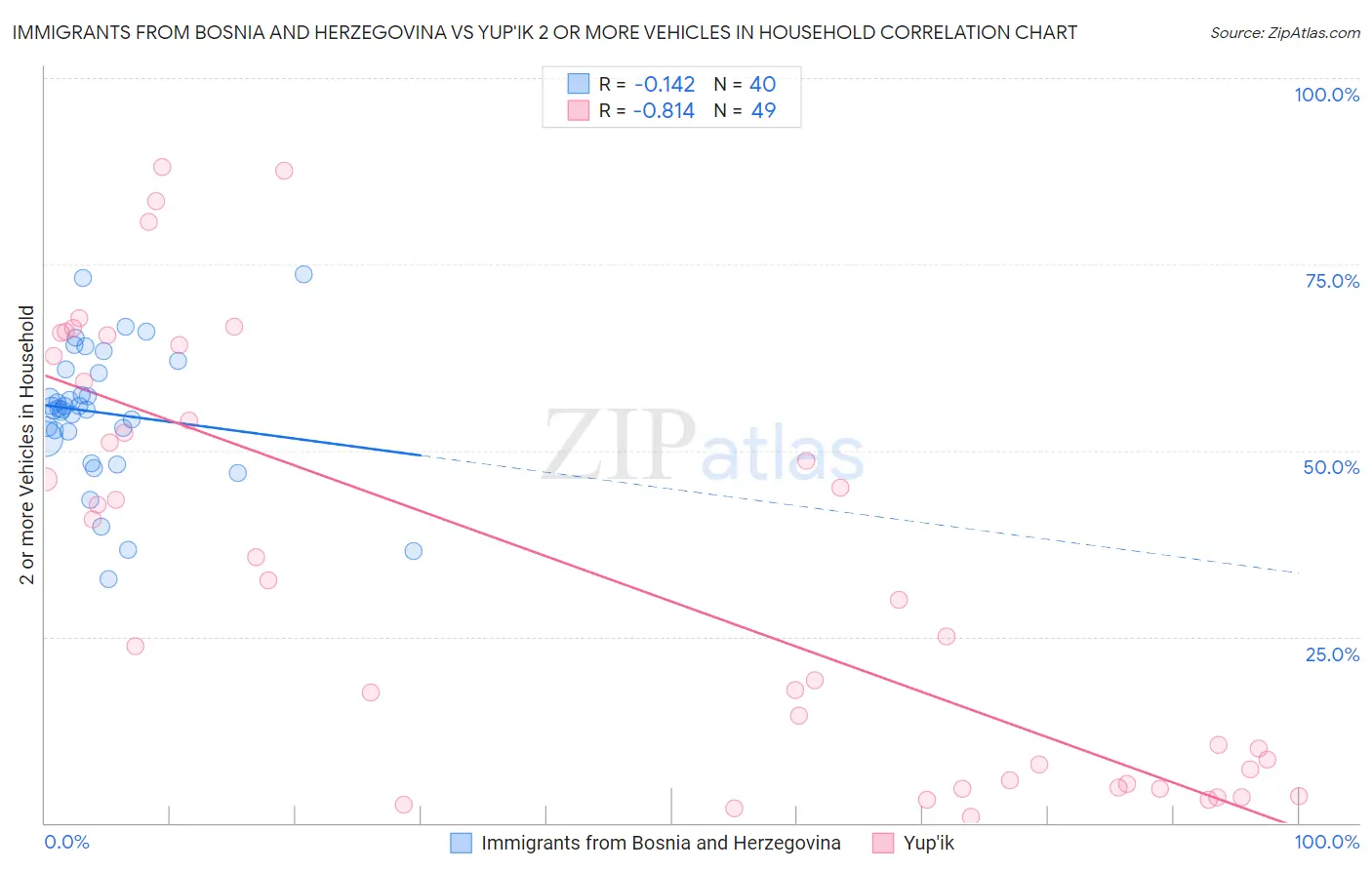 Immigrants from Bosnia and Herzegovina vs Yup'ik 2 or more Vehicles in Household