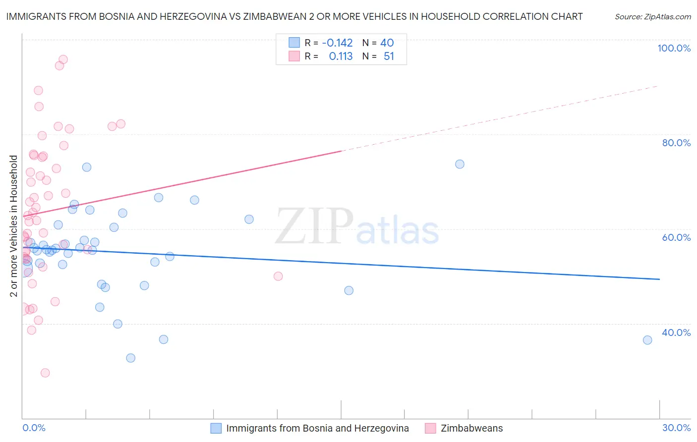 Immigrants from Bosnia and Herzegovina vs Zimbabwean 2 or more Vehicles in Household