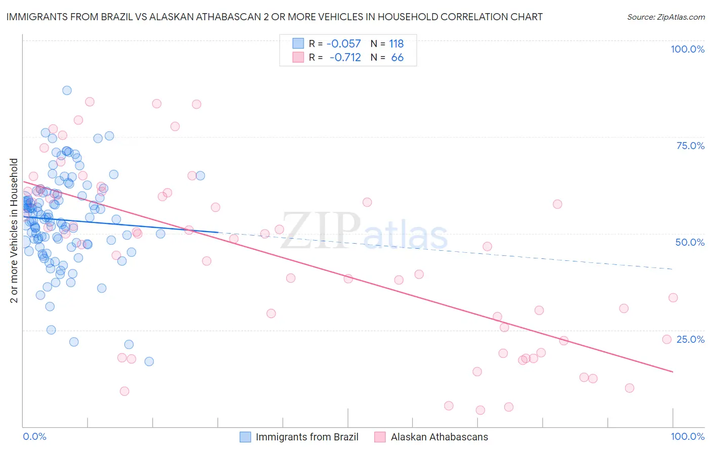 Immigrants from Brazil vs Alaskan Athabascan 2 or more Vehicles in Household