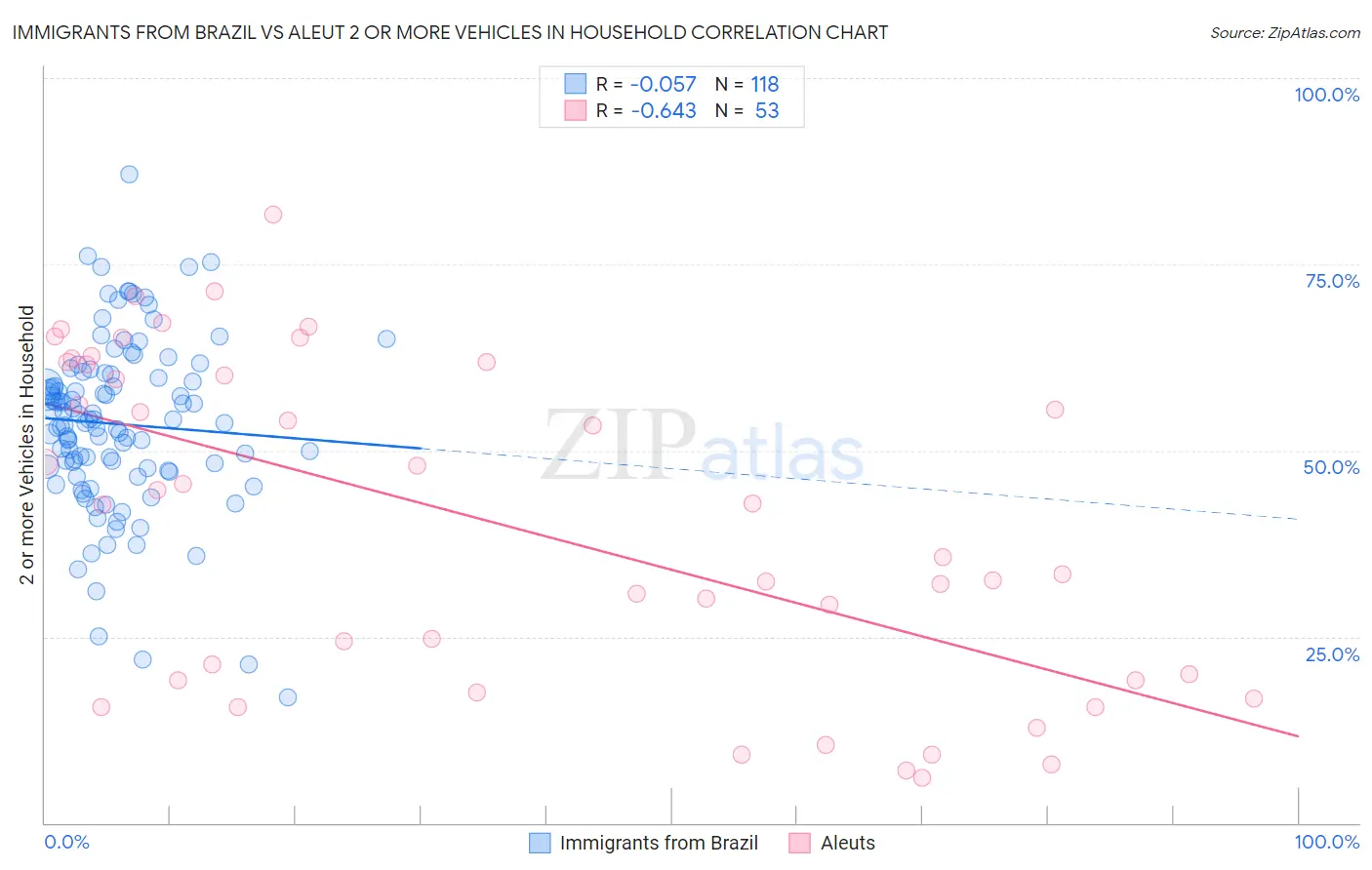 Immigrants from Brazil vs Aleut 2 or more Vehicles in Household