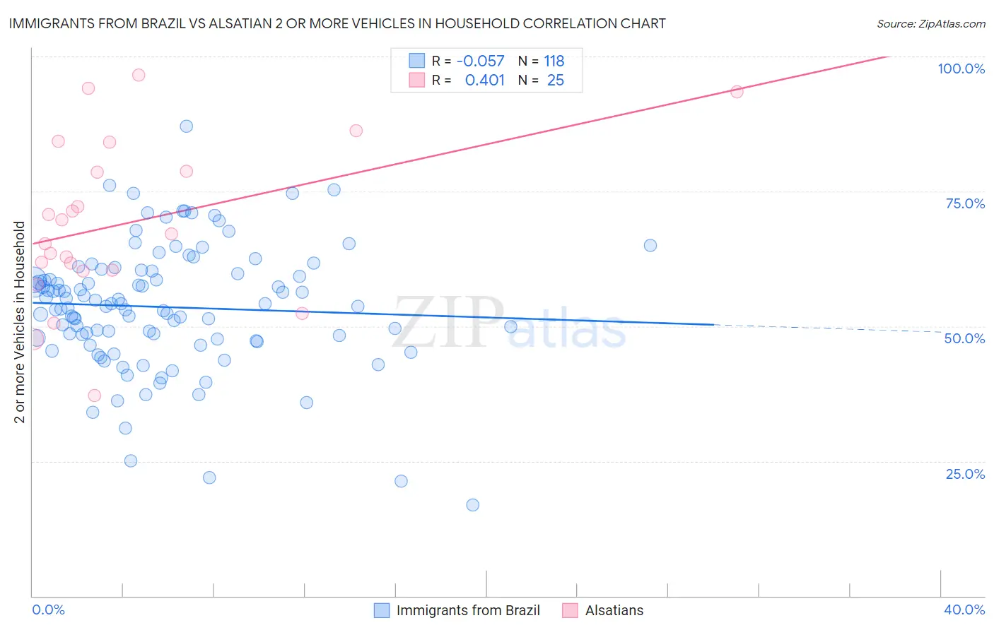 Immigrants from Brazil vs Alsatian 2 or more Vehicles in Household