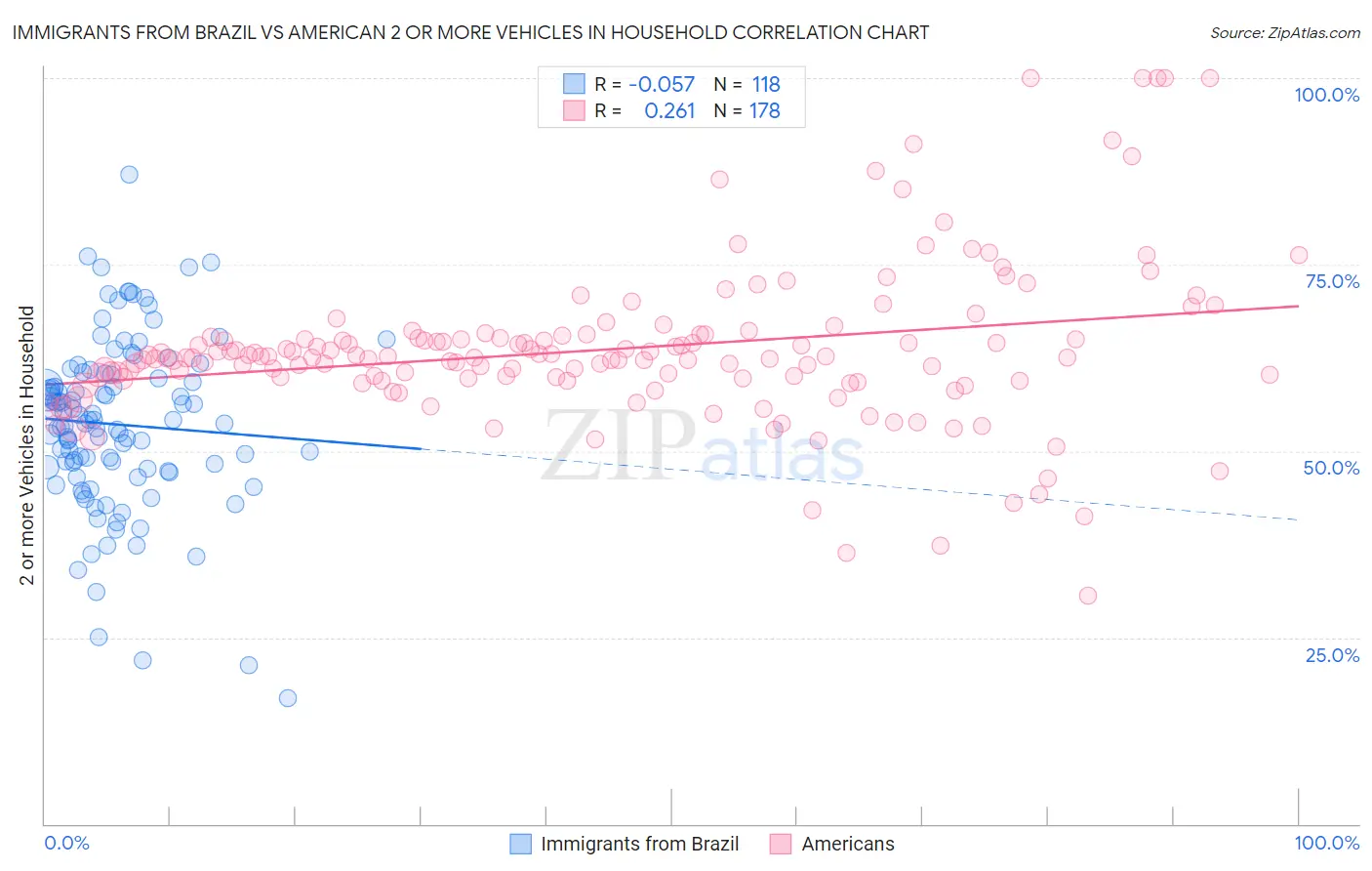 Immigrants from Brazil vs American 2 or more Vehicles in Household