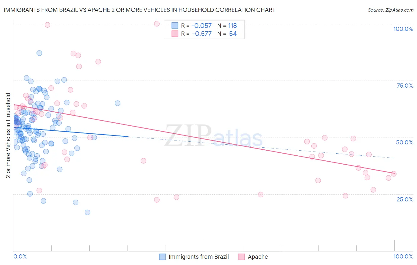 Immigrants from Brazil vs Apache 2 or more Vehicles in Household