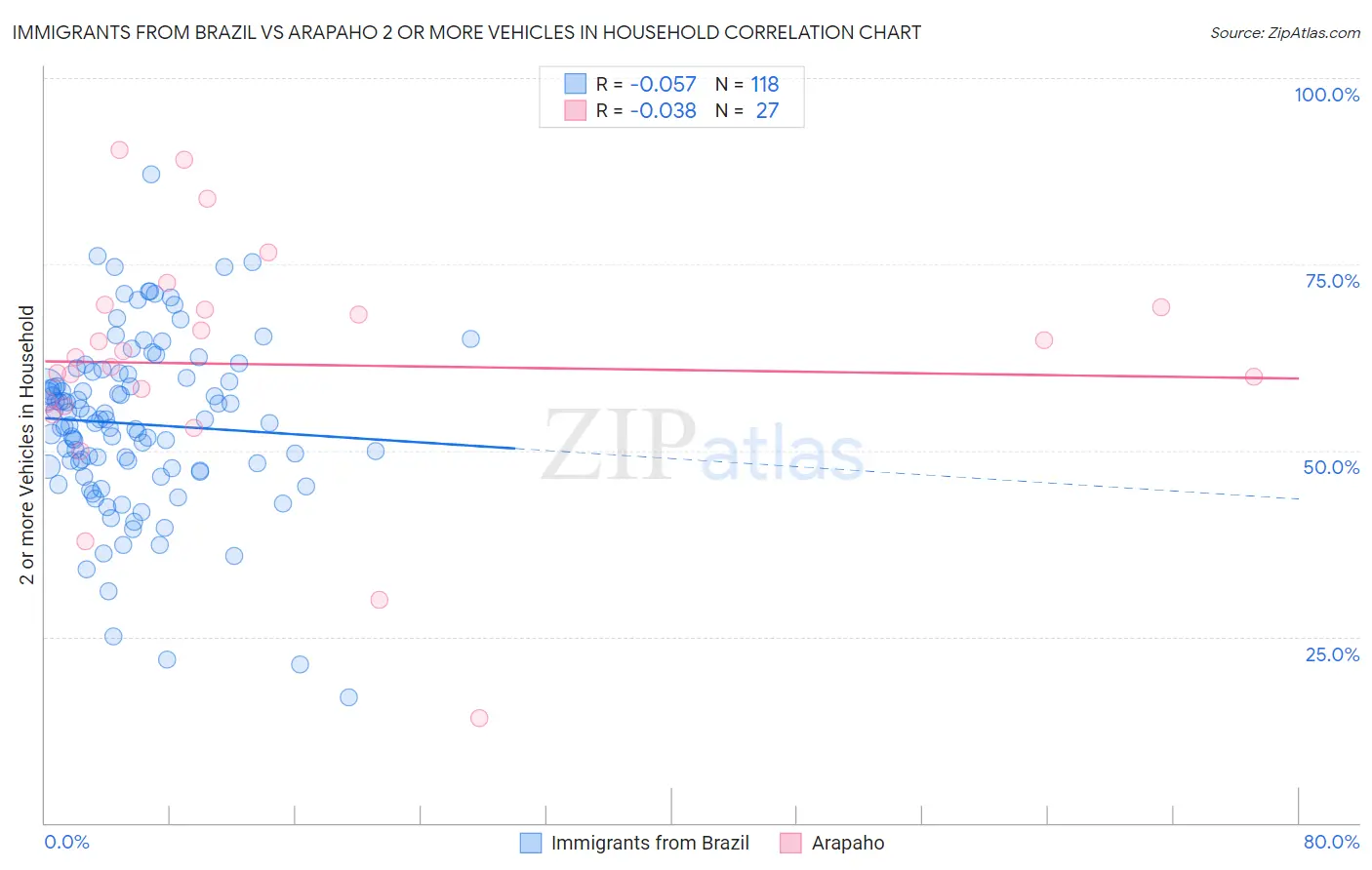 Immigrants from Brazil vs Arapaho 2 or more Vehicles in Household