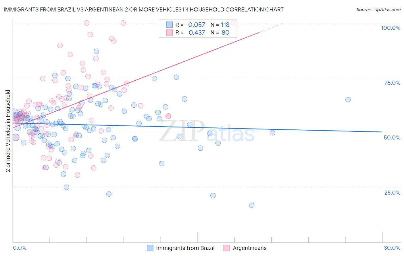 Immigrants from Brazil vs Argentinean 2 or more Vehicles in Household