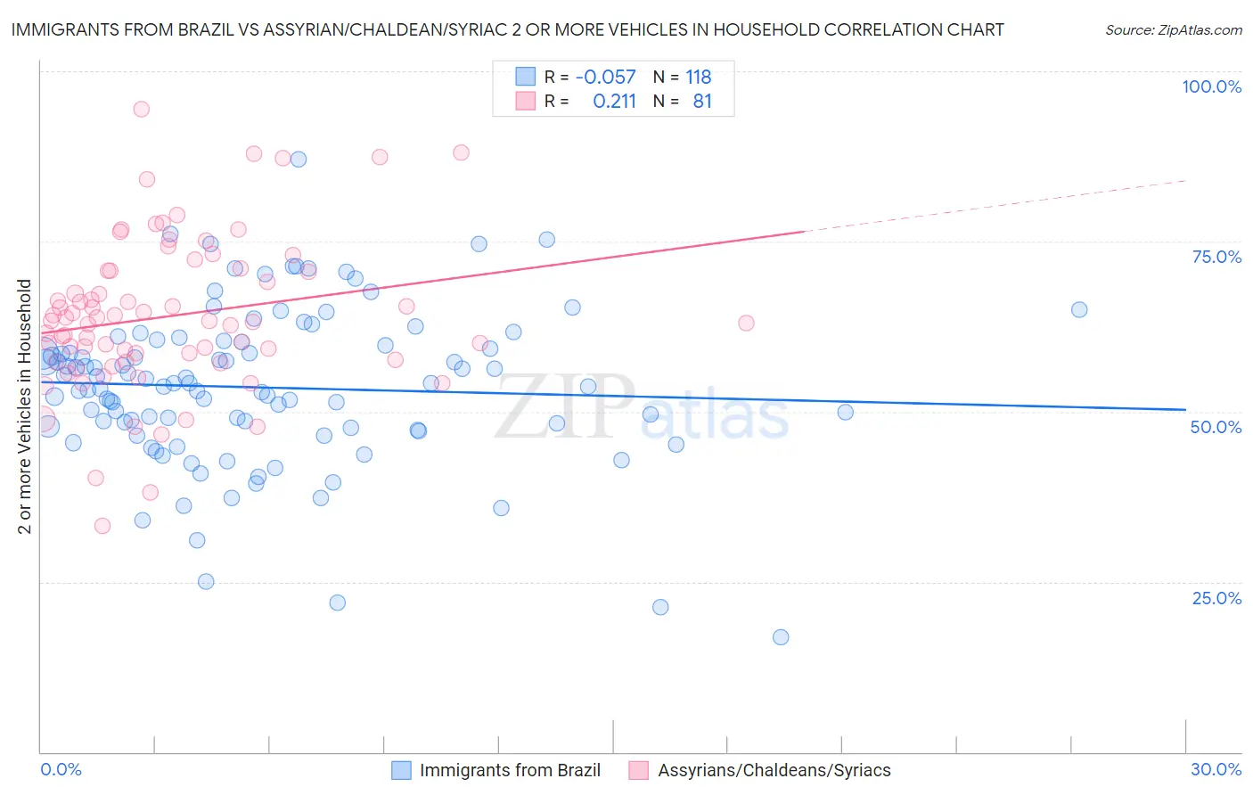 Immigrants from Brazil vs Assyrian/Chaldean/Syriac 2 or more Vehicles in Household