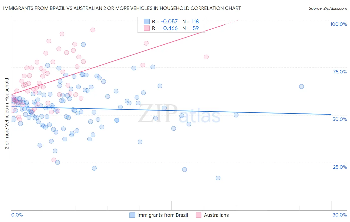 Immigrants from Brazil vs Australian 2 or more Vehicles in Household