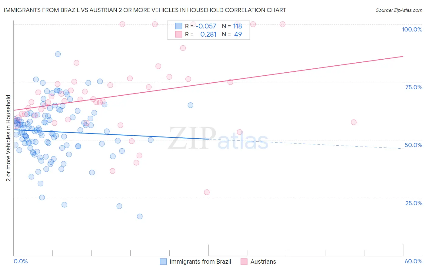Immigrants from Brazil vs Austrian 2 or more Vehicles in Household