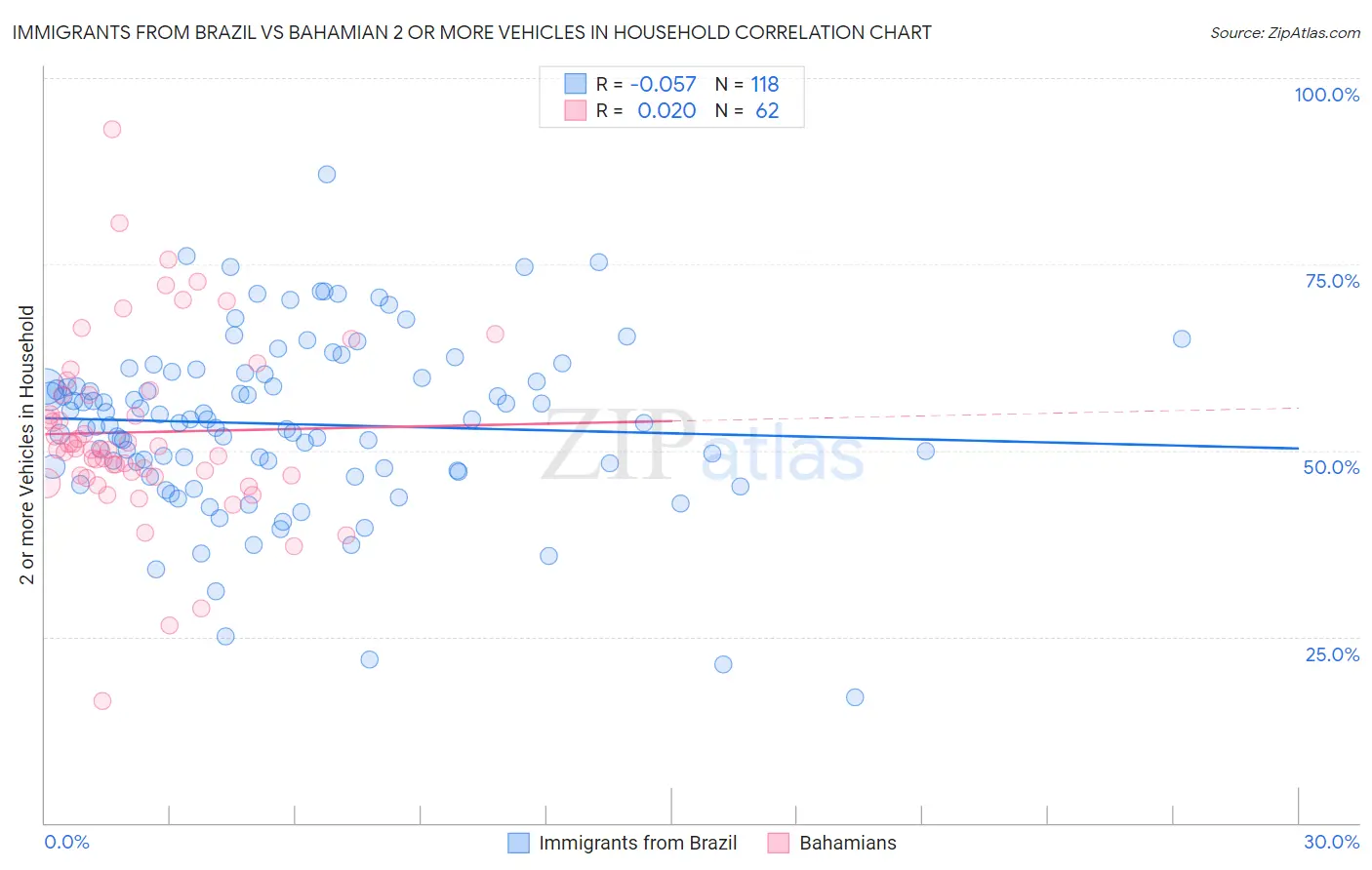 Immigrants from Brazil vs Bahamian 2 or more Vehicles in Household