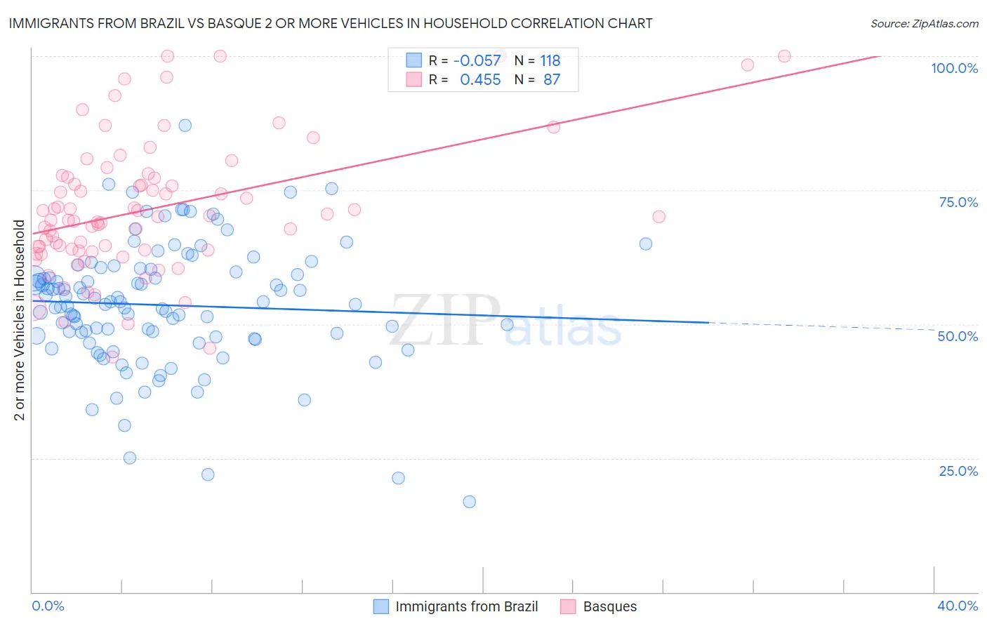 Immigrants from Brazil vs Basque 2 or more Vehicles in Household