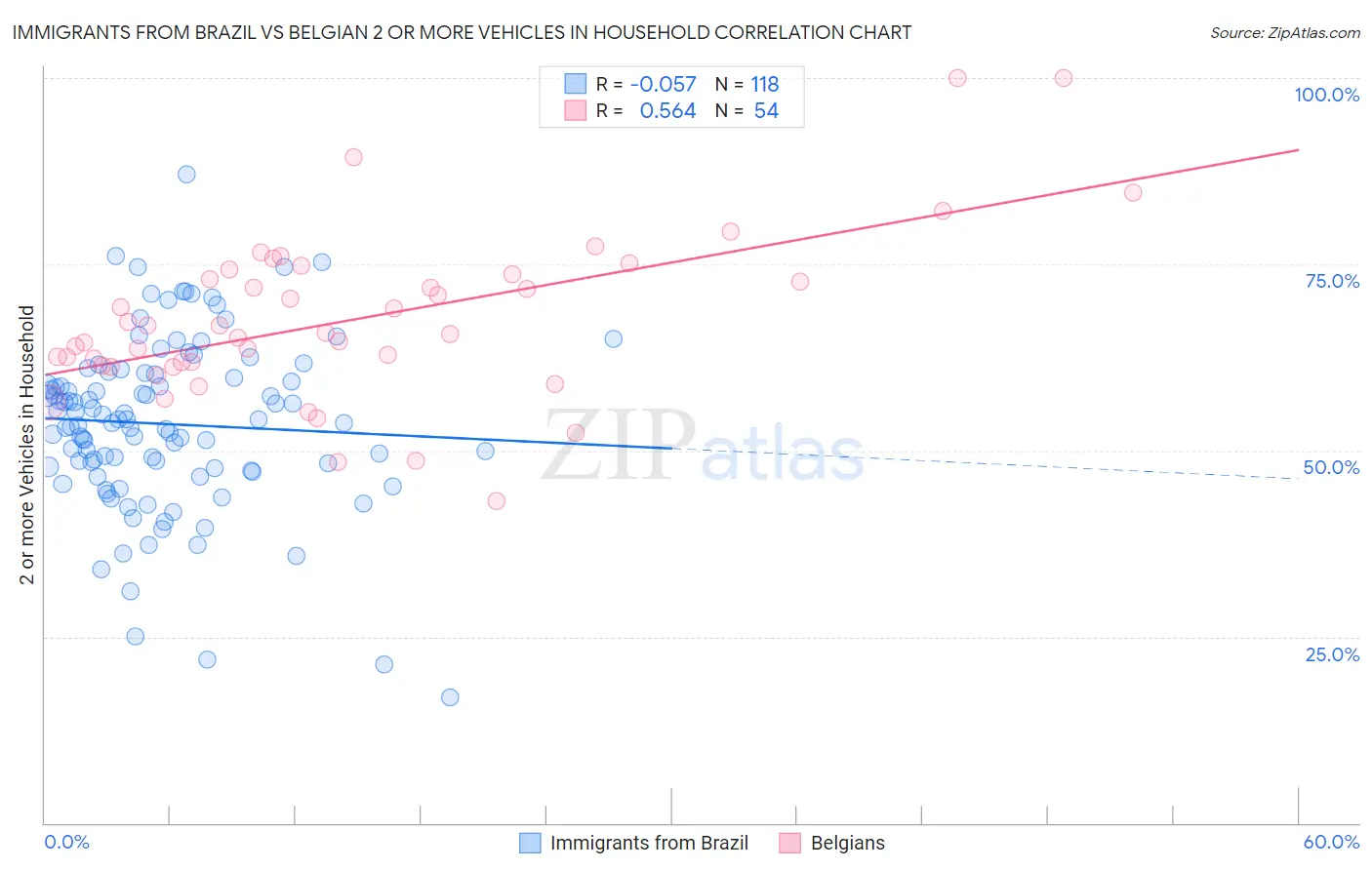 Immigrants from Brazil vs Belgian 2 or more Vehicles in Household