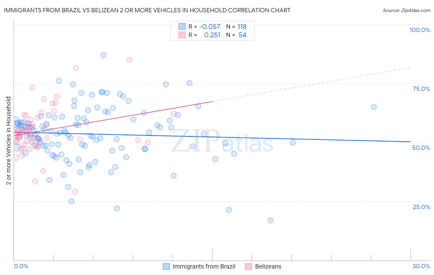 Immigrants from Brazil vs Belizean 2 or more Vehicles in Household