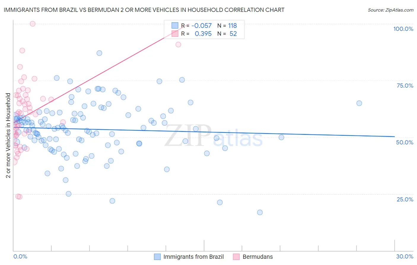 Immigrants from Brazil vs Bermudan 2 or more Vehicles in Household
