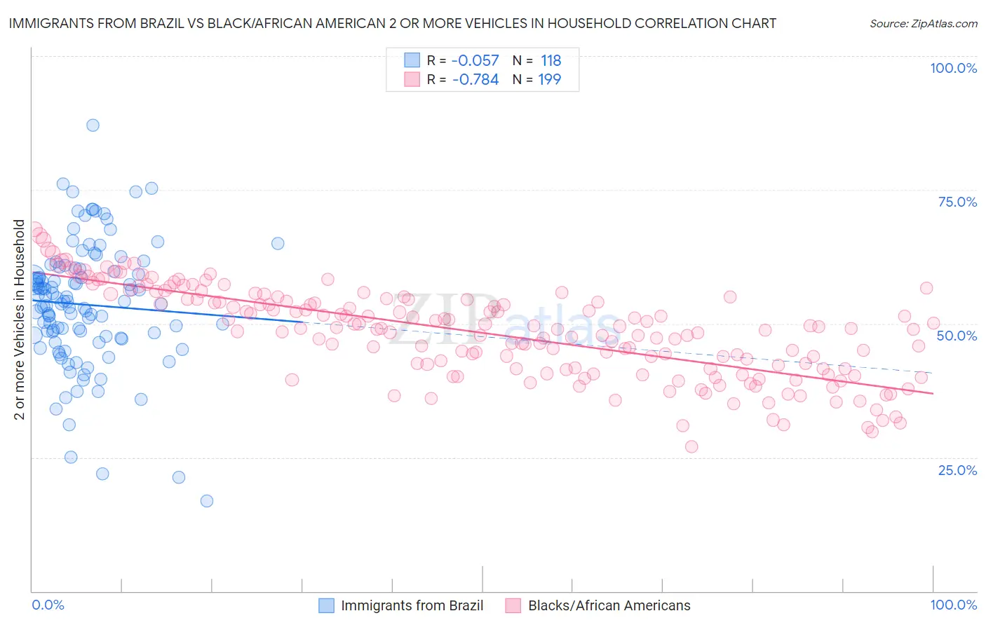Immigrants from Brazil vs Black/African American 2 or more Vehicles in Household