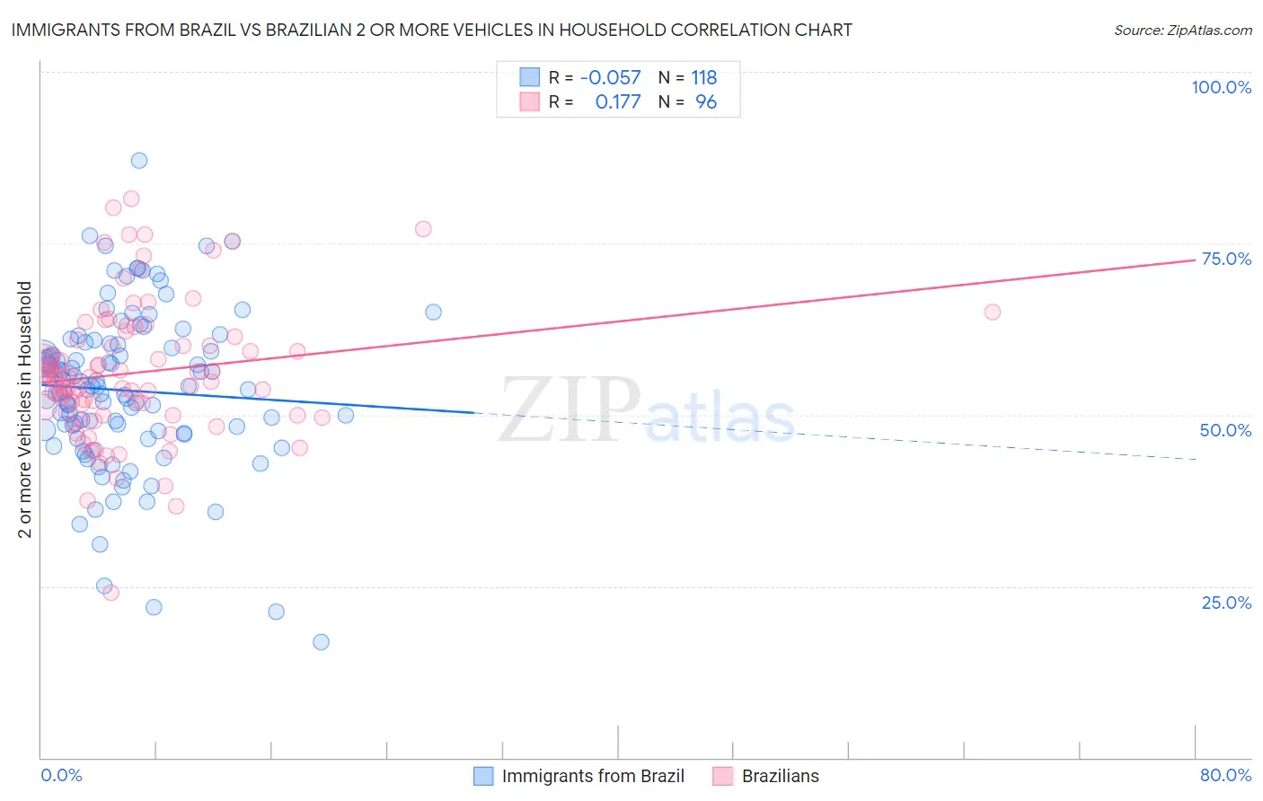Immigrants from Brazil vs Brazilian 2 or more Vehicles in Household