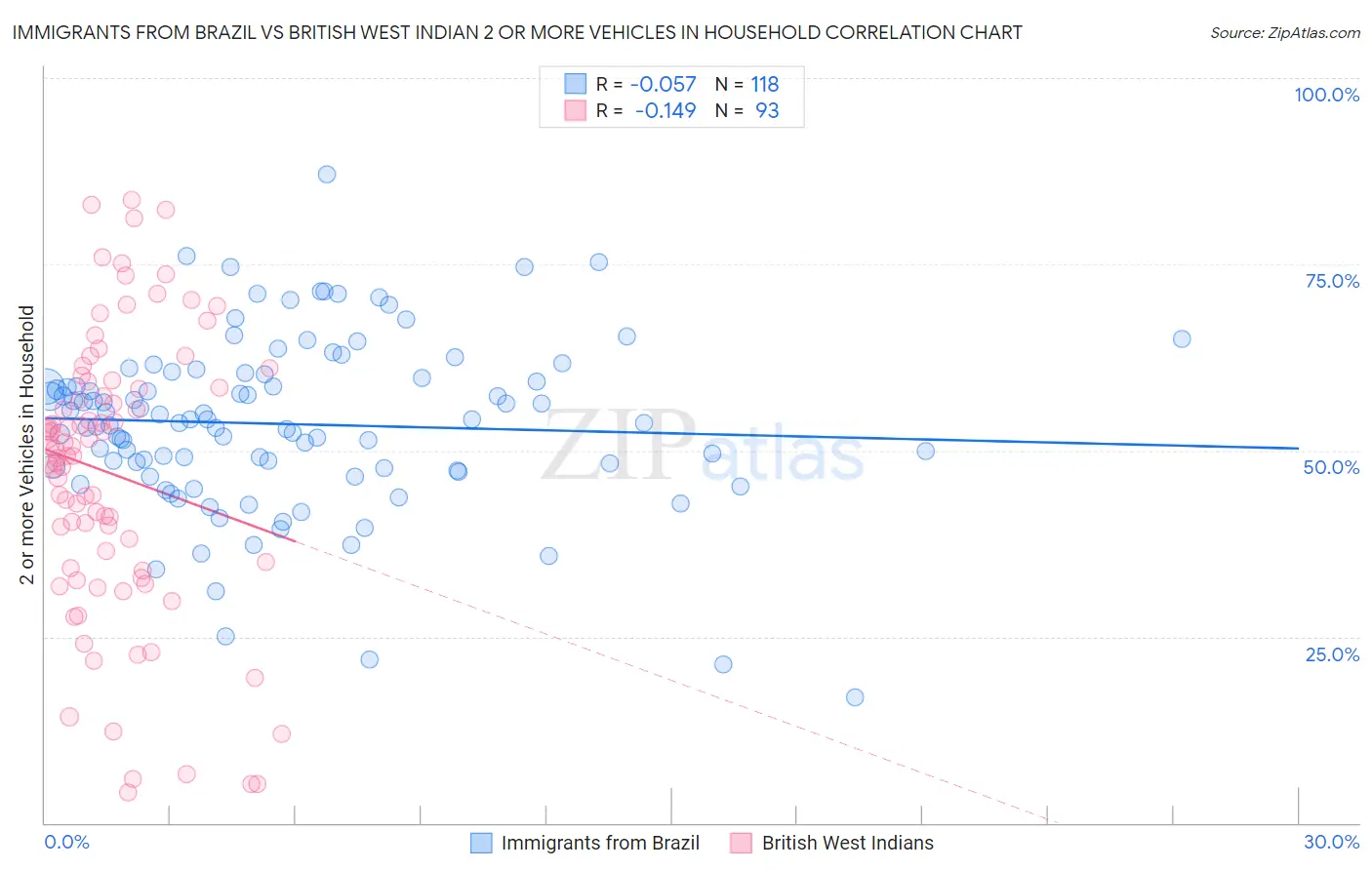 Immigrants from Brazil vs British West Indian 2 or more Vehicles in Household