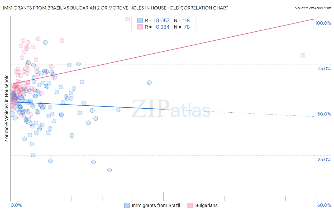 Immigrants from Brazil vs Bulgarian 2 or more Vehicles in Household