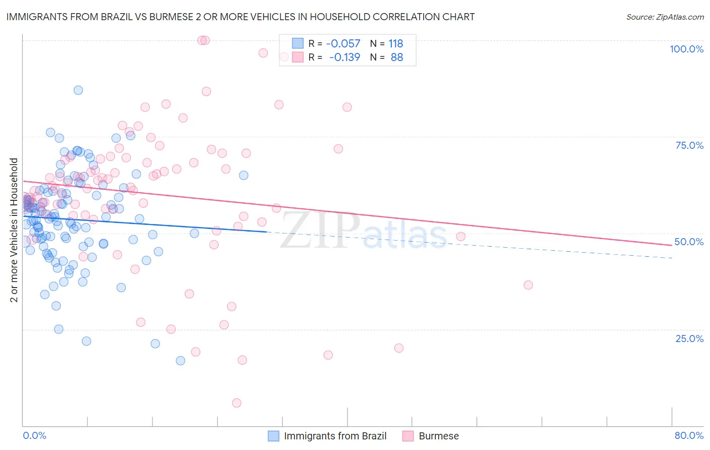 Immigrants from Brazil vs Burmese 2 or more Vehicles in Household